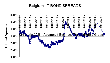 Belgium T-Bond Spreads